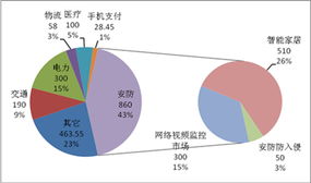 中國物聯(lián)網(wǎng)技術(shù)服務(wù)產(chǎn)業(yè)發(fā)展現(xiàn)狀與前景